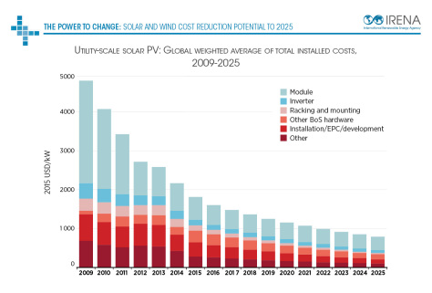 I costi di fotovoltaico ed eolico destinati a calare fino al 60% 4