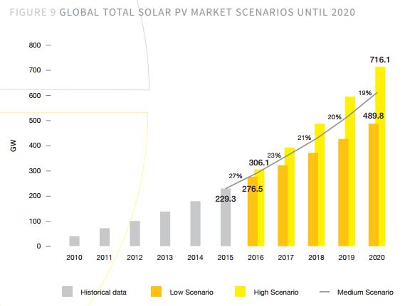 Il fotovoltaico a livello globale continua a prosperare 3