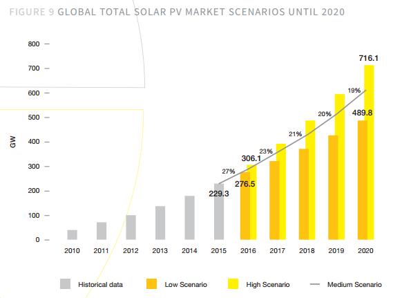 Il fotovoltaico a livello globale continua a prosperare 3