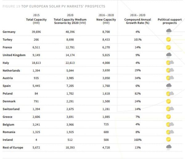 Il fotovoltaico a livello globale continua a prosperare 2