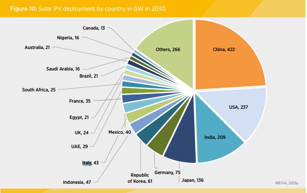 Entro il 2030 il fotovoltaico potrebbe soddisfare il 13% della domanda di energia 3