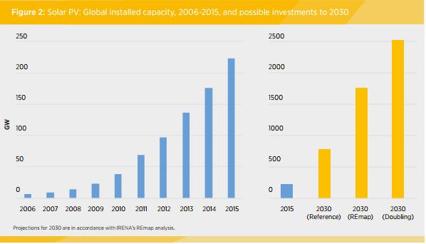 Entro il 2030 il fotovoltaico potrebbe soddisfare il 13% della domanda di energia 2