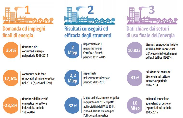 Gli italiani credono nell’efficienza energetica 3