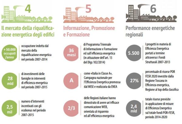 Gli italiani credono nell’efficienza energetica 4