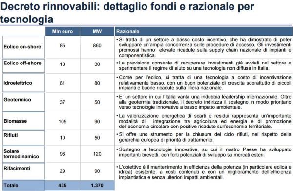 Firmato il decreto rinnovabili non fotovoltaiche 2