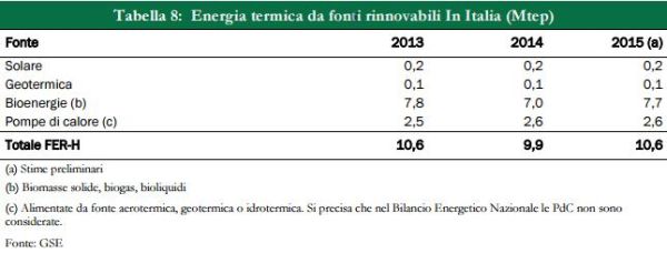 Aumentano le rinnovabili termiche, diminuiscono quelle elettriche 3