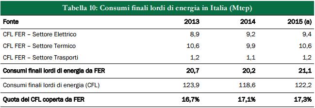 Aumentano le rinnovabili termiche, diminuiscono quelle elettriche 4