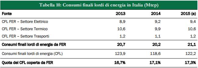 Aumentano le rinnovabili termiche, diminuiscono quelle elettriche 4