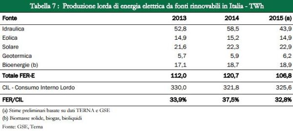 Aumentano le rinnovabili termiche, diminuiscono quelle elettriche 2