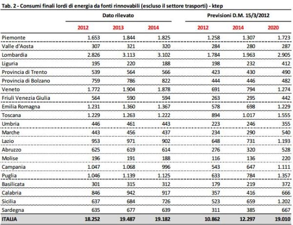 Consumi di energia da rinnovabili nelle Regioni 2