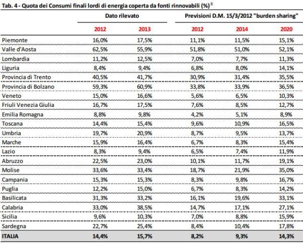 Consumi di energia da rinnovabili nelle Regioni 3