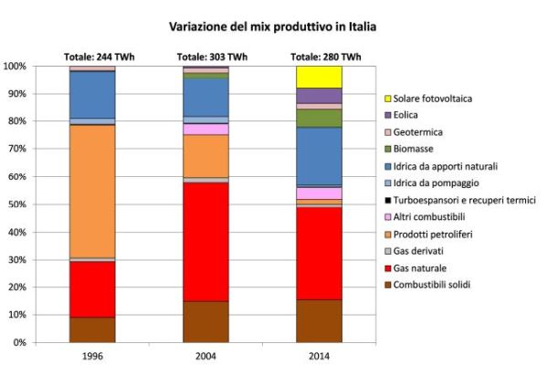 Rinnovabili non programmabili sempre più diffuse in Italia 2