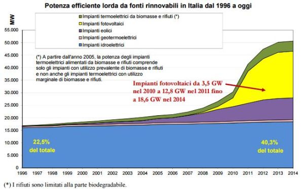Rinnovabili non programmabili sempre più diffuse in Italia 3