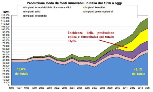 Rinnovabili non programmabili sempre più diffuse in Italia 4