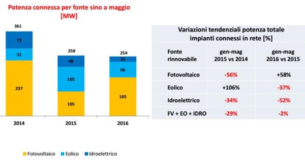 Osservatorio rinnovabili, + 58% per il fotovoltaico nei primi 5 mesi 2