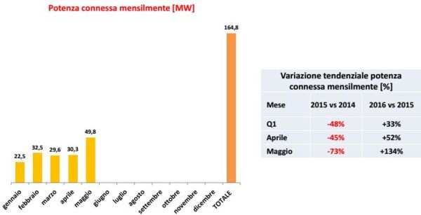 Osservatorio rinnovabili, + 58% per il fotovoltaico nei primi 5 mesi 3