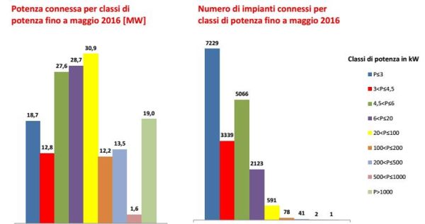 Osservatorio rinnovabili, + 58% per il fotovoltaico nei primi 5 mesi 4