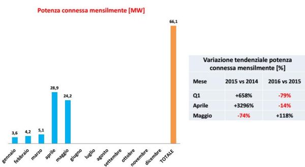 Osservatorio rinnovabili, + 58% per il fotovoltaico nei primi 5 mesi 5