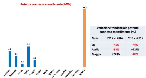 Osservatorio rinnovabili, + 58% per il fotovoltaico nei primi 5 mesi 6