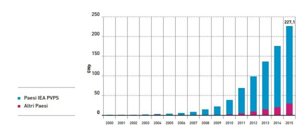 Obiettivo per il fotovoltaico in Italia 35 GW entro il 2030 2