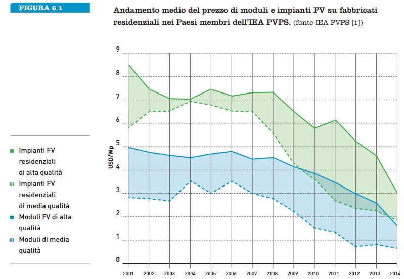 Obiettivo per il fotovoltaico in Italia 35 GW entro il 2030 3
