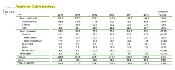 Calano le vendite da impianti rinnovabili 2