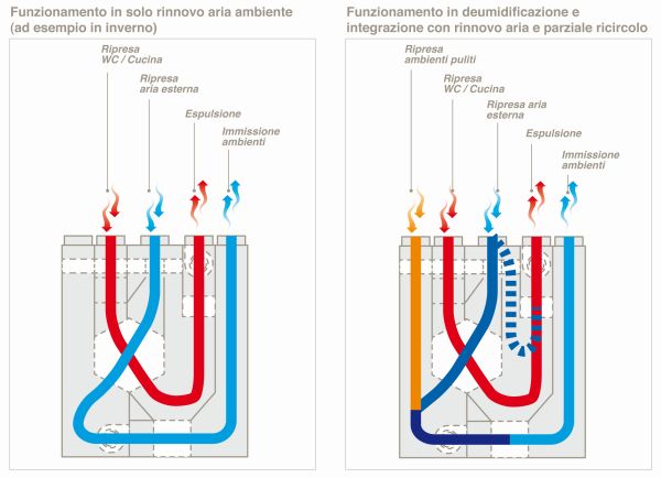 Rinnovo dell'aria con recupero di calore 2