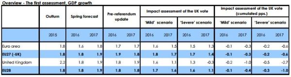 Previsioni in calo per il PIL in Europa dopo la Brexit 2