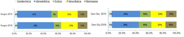 Pesante calo per la domanda di elettricità. Giù il fotovoltaico 2