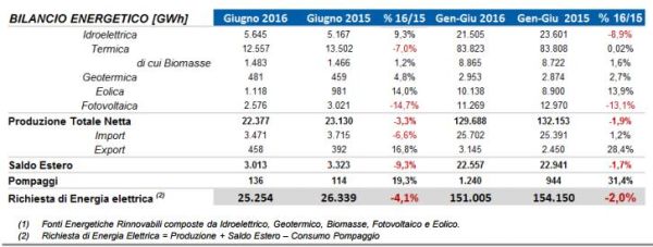 Pesante calo per la domanda di elettricità. Giù il fotovoltaico 3