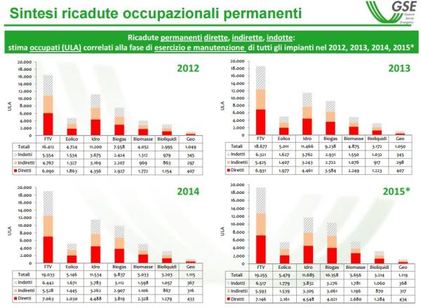 In Italia più di 38mila occupati nelle rinnovabili 2
