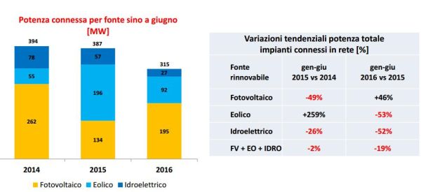 + 46% per il fotovoltaico nel primo semestre 2016 2