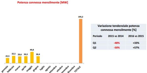 + 46% per il fotovoltaico nel primo semestre 2016 4