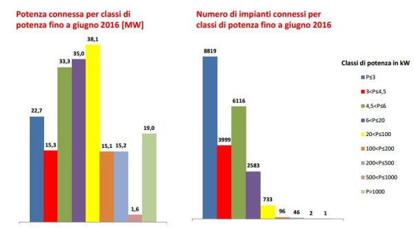 + 46% per il fotovoltaico nel primo semestre 2016 5