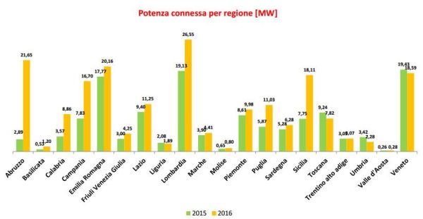 + 46% per il fotovoltaico nel primo semestre 2016 6