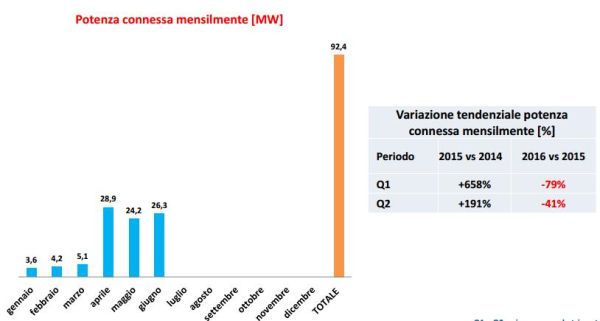 + 46% per il fotovoltaico nel primo semestre 2016 7