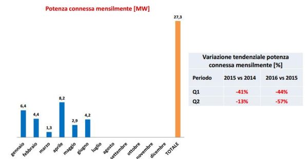 + 46% per il fotovoltaico nel primo semestre 2016 8