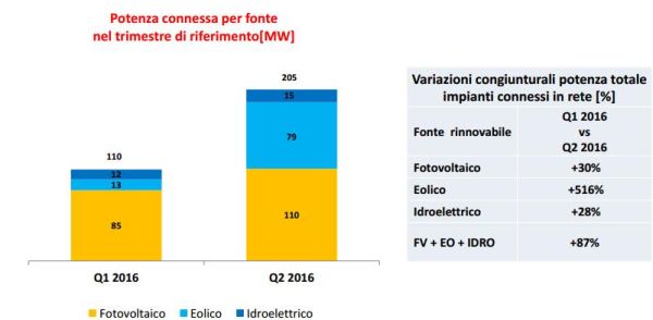 + 46% per il fotovoltaico nel primo semestre 2016 3