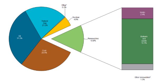 Continua a crescere la quota di mercato delle energie rinnovabili 2