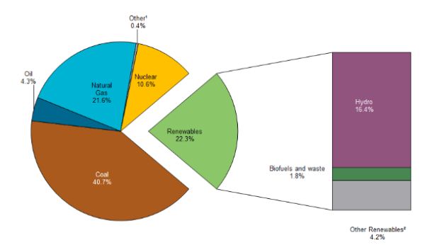 Continua a crescere la quota di mercato delle energie rinnovabili 5