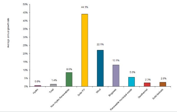 Continua a crescere la quota di mercato delle energie rinnovabili 6