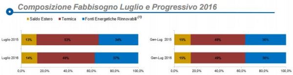 A luglio rinnovabili al 37% 2