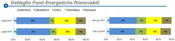 A luglio rinnovabili al 37% 3