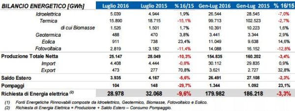 A luglio rinnovabili al 37% 4