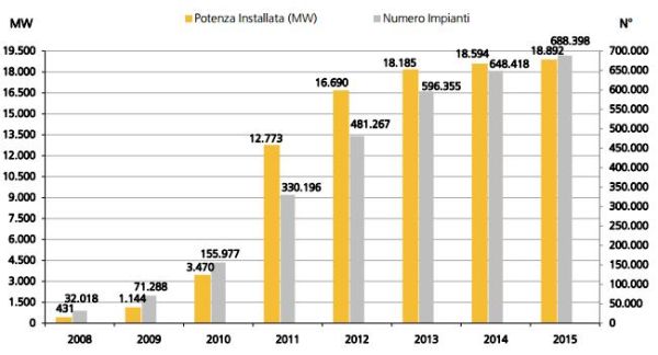 Rapporto statistico GSE, nel 2015 in Italia più di 40mila impianti fotovoltaici 3