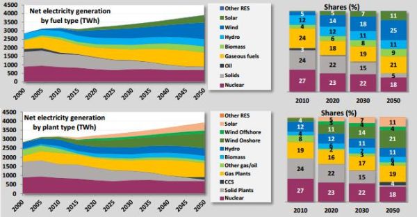 Nel 2050 più del 50% dell'energia dell’UE verrà dalle rinnovabili 2