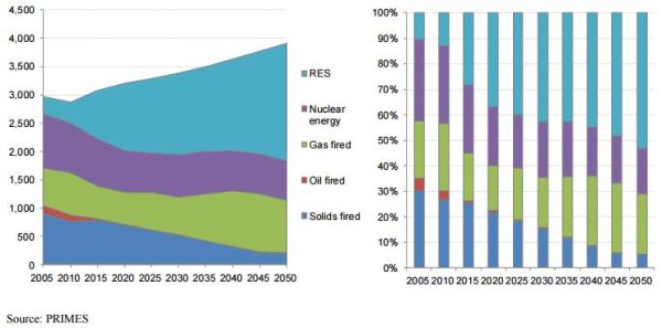 Nel 2050 più del 50% dell'energia dell’UE verrà dalle rinnovabili 3