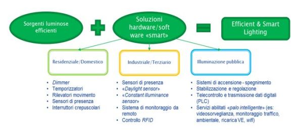 Sorgenti luminose efficienti