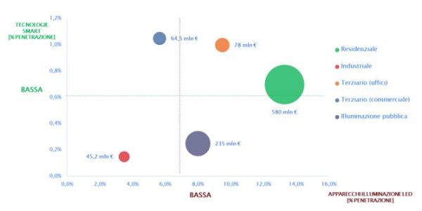 diffusione in Italia apparecchi LED