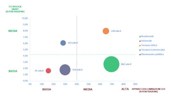 Penetrazione tecnologie illuminazione smart